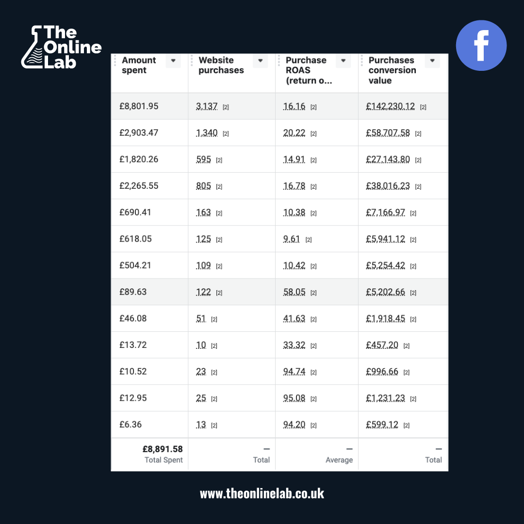 London 12th DEC | 1-Day Facebook Ads Setup - Workshop